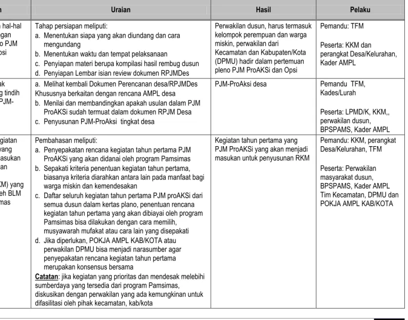 Tabel 2.7 Prosedur Pertemuan Pleno Tingkat Desa/Kelurahan Membahas PJM ProAKSI dan Opsi 