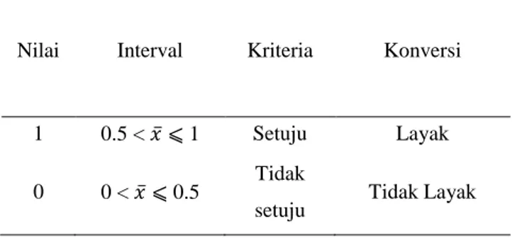 Tabel 2. Kriteria penilaian produk uji coba 