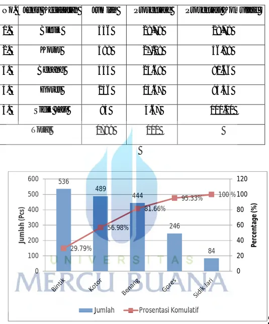 Tabel 4.3 Jumlah Frekuensi Kecacatan 