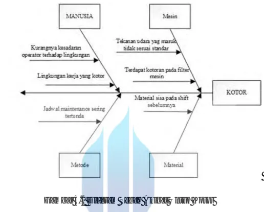 Gambar 5.2 Diagram Sebab Akibat Untuk Kotor 