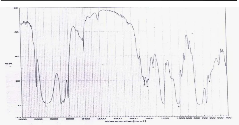 Gambar 3. spectra infra merah dari 1,2 -bis(fosfino) etana   