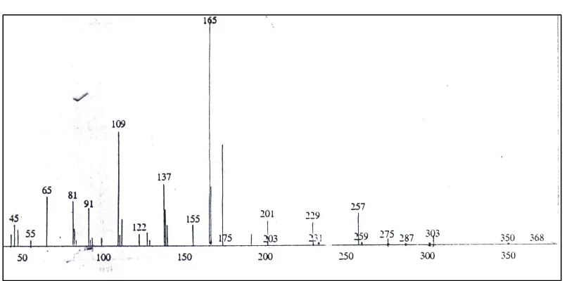 Gambar 2. spectrum masa GC-MS dari tetraetil etilen difosfonat 