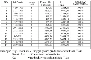 Tabel 1. Hasil proses produksi radioisotop 153Sm 