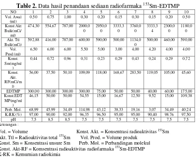 Table 2. Data hasil penandaan sediaan radiofarmaka 153Sm-EDTMP 