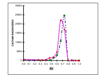 Gambar 3. Kromatogram Produk 153Sm-EDTMP terhadap Rf 