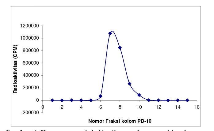 Gambar 1. Kromatogram fraksi hasil penandaan monoklonal         anti  CA-125 dengan 125 I (volume fraksi  ± 500µL)  metode     kloramine-T 