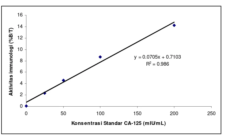 Tabel 1. Uji immunologi berbagai larutan standar CA-125 