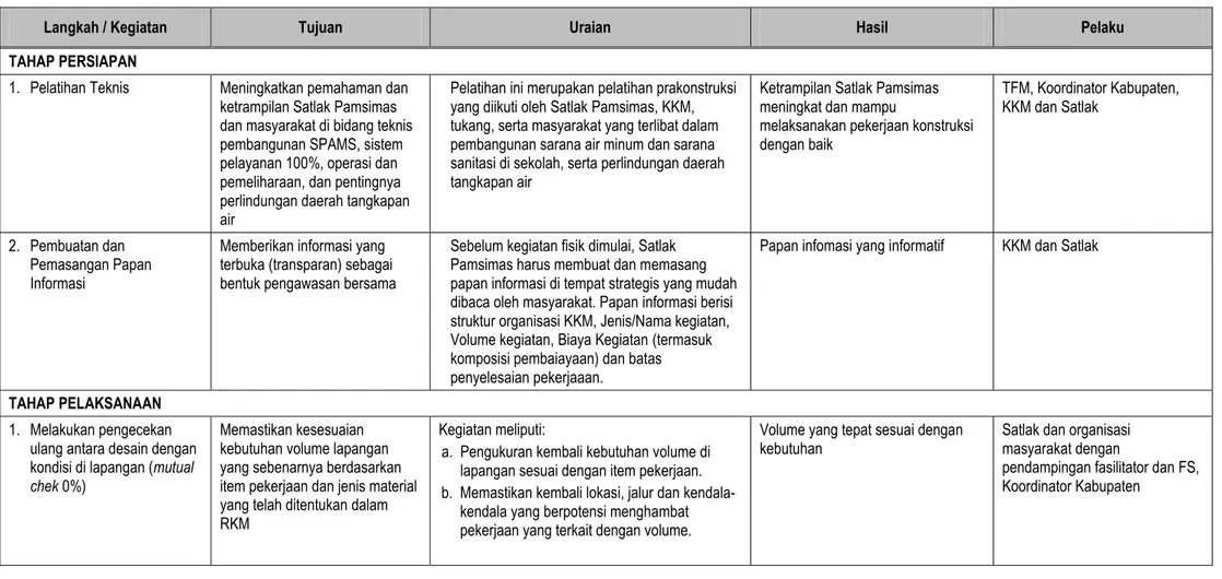 Tabel 2.2 Prosedur Pelaksanaan Pembangunan Sarana Air Minum 
