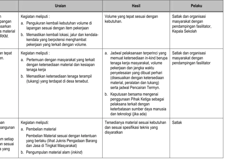 Tabel 2.3 Prosedur Pelaksanaan Pembangunan Sarana Sanitasi Sekolah 
