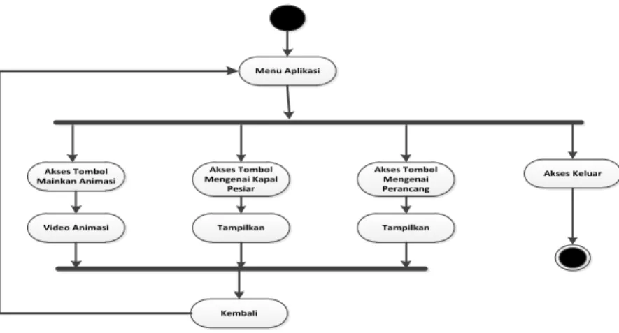 Gambar III.2. Activity Diagram 