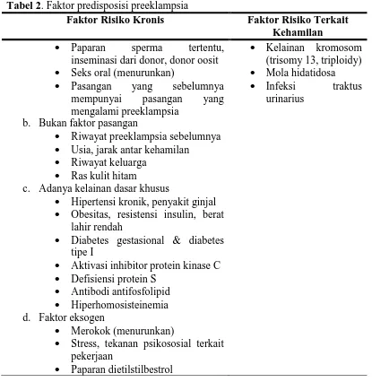 Tabel 2. Faktor predisposisi preeklampsia Faktor Risiko Kronis 
