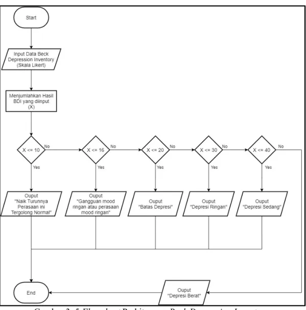 Gambar 3. 5 Flowchart Perhitungan Beck Depression Inventory 