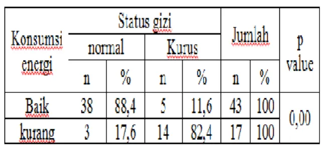 Tabel 5. Distribusi Frekuensi Sampel Status  Gizi Pada Lansia Di BPSTW Ciparay Tahun  2012 