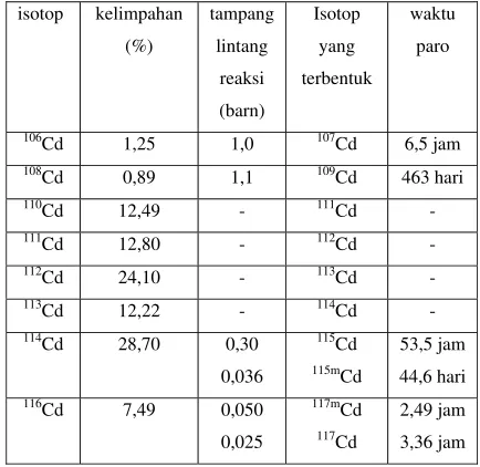 Tabel 1. Kelimpahan isotop pada kadmium 