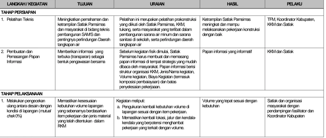 Tabel 3.2 Prosedur Pelaksanaan Pembangunan Sarana Air Minum 
