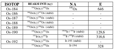 Tabel 1 Komposisi isotop dalam target Osmium 