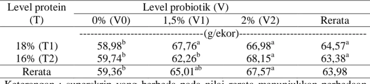 Tabel 2. Pengaruh Perlakuan terhadap Konsumsi Ransum (g/ekor)  Level protein  (T)  Level probiotik (V)  0% (V0)  1,5% (V1)  2% (V2)  Rerata  ----------------------------------(g/ekor)-----------------------------------  18% (T1)  58,98 b  67,76 a  66,98 a 