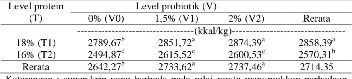 Tabel 4. Pengaruh Perlakuan terhadap Energi Metabolis  Level protein  (T)  Level probiotik (V)  0% (V0)  1,5% (V1)  2% (V2)  Rerata  ----------------------------------(kkal/kg)---------------------------------  18% (T1)  2789,67 b  2851,72 a  2874,39 a  28