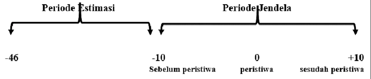 Gambar 2. Periode Pengamatan 