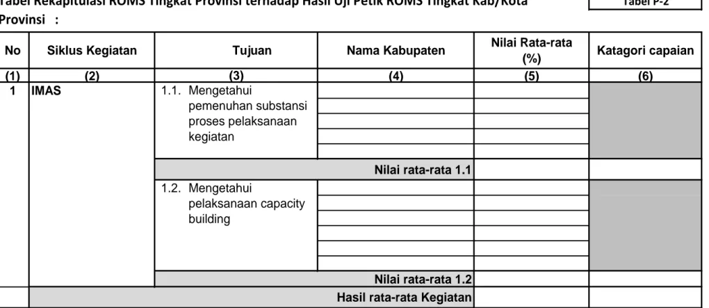 Tabel Rekapitulasi ROMS Tingkat Provinsi terhadap Hasil Uji Petik ROMS Tingkat Kab/Kota Tabel P-2