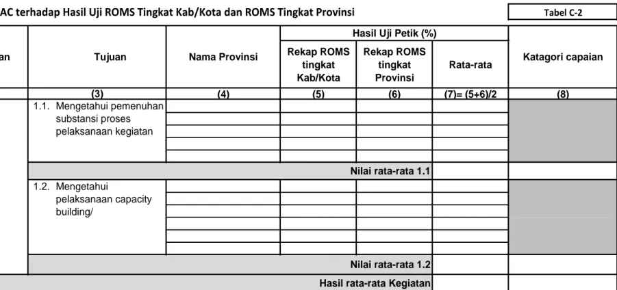 Tabel Rekapitulasi CMAC terhadap Hasil Uji ROMS Tingkat Kab/Kota dan ROMS Tingkat Provinsi Tabel C-2