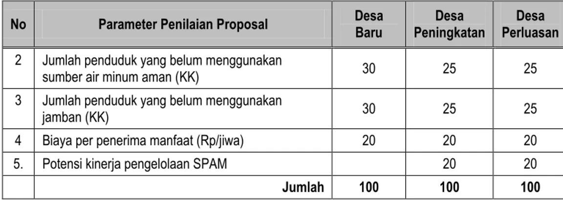 Tabel rekapitulasi hasil penilaian masing-masing proposal desa mengikuti format   PT.1-16 sebagaimana dapat dilihat pada lampiran