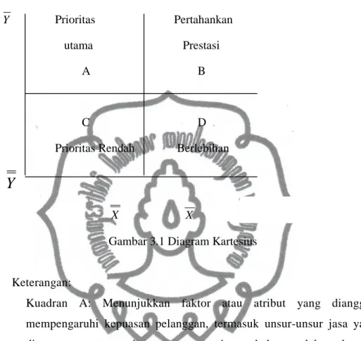 Gambar 3.1 Diagram Kartesius