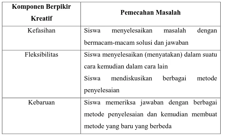 Tabel 2.1. Komponen Berpikir Kreatif dan Pemecahan Masalah 