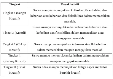 Tabel 2.2. Penjenjangan Kemampuan Berpikir Kreatif 42