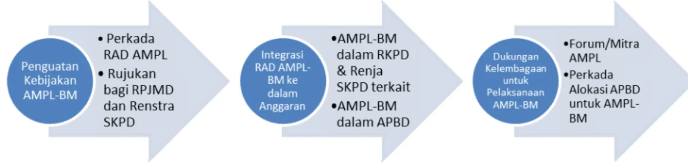 Tabel berikut ini menjelaskan peran pelaku utama dan mitranya dalam penyusunan  dan pelaksanaan RAD AMPL