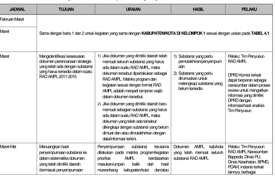 Tabel 4.2. Langkah/Kegiatan Penyusunan RAD AMPL Bagi Kabupaten/Kota Yang Telah Memiliki Dokumen Perencanaan Strategis Terkait  Bidang Air Minum dan Penyehatan Lingkungan 