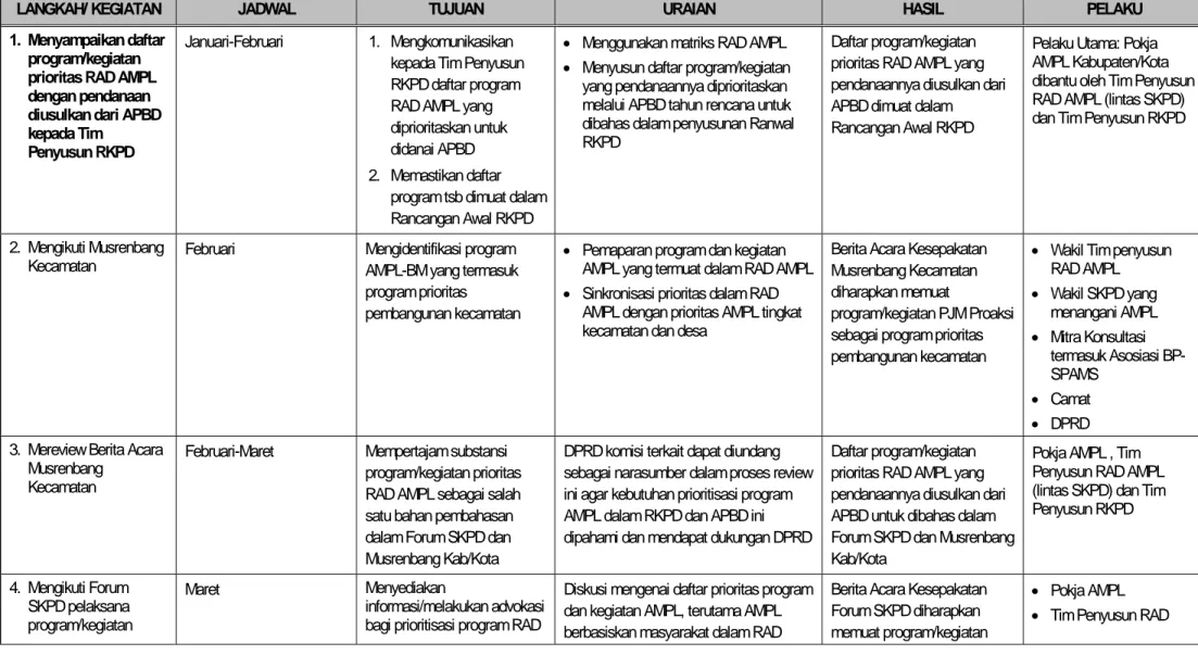 Tabel 4.3. Langkah/Kegiatan Integrasi RAD AMPL Ke Dalam RKPD dan APBD 