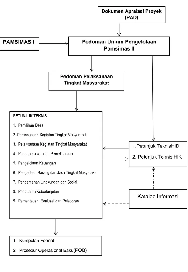 Gambar 1. Struktur Pedoman Program Pamsimas