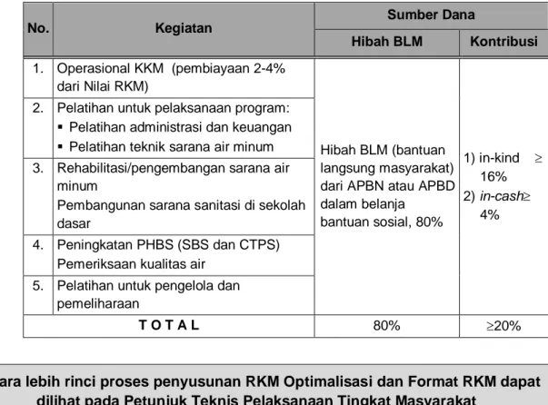 Tabel  4. Jenis Kegiatan RKM dan Sumber Dana Pada Kegiatan Optimalisasi No. Kegiatan Sumber Dana Hibah BLM Kontribusi 1