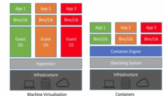 Gambar 2.1 Perbandingan  Hypervisor dengan Container 