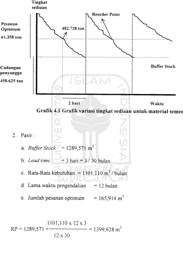 Grafik 4.1 Grafik variasi tingkat sediaan untuk material semen