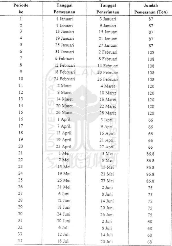 Tabel 4.10 Hasil Perhitungan Perencanaan Pengendalian Persediaan Material Semen Untuk Jangka Waktu Pengendalian 1 Tahun dengan Waktu 6 Harian