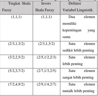 Tabel 1 Skala Perbandingan Tingkat Kepentingan Fuzzy 