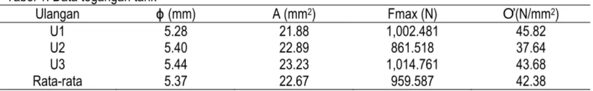 Tabel 1. Data tegangan tarik 
