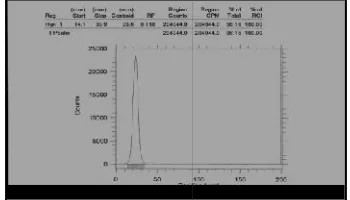 Gambar 3. Radiokromatogr99mTc-EC dengan menggunkertas Whatman dan fogram hasil uji radiokimiaunakan TLC, fase diamn fase gerak  salin,
