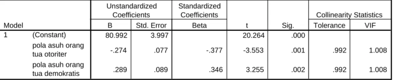 Tabel 4.8 Uji Multikolieritas