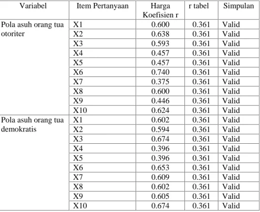 Tabel 4.4 Uji Validitas