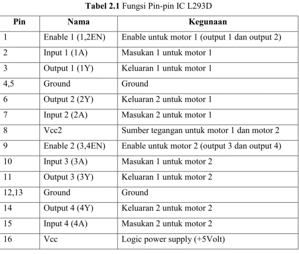 Tabel 2.1 Fungsi Pin-pin IC L293D 