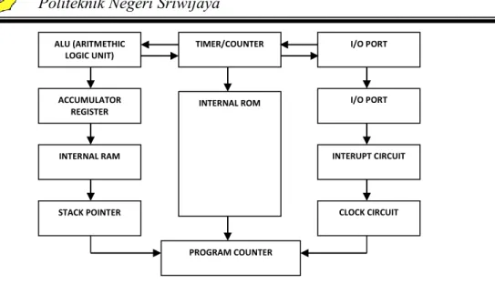 Gambar 2.9 Blok Diagram Mikrokontroler 