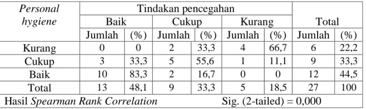 Tabel  1    Hubungan  Personal  Hygiene  Dengan  Tindakan  Pencegahan  Penularan  Penyakit  Kusta  di  Kecamatan  Ujungpangkah  Gresik  Pada  Bulan  November 2013 sampai dengan Januari 2014