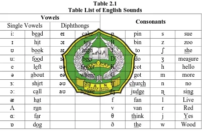 Table 2.1 Table List of English Sounds 