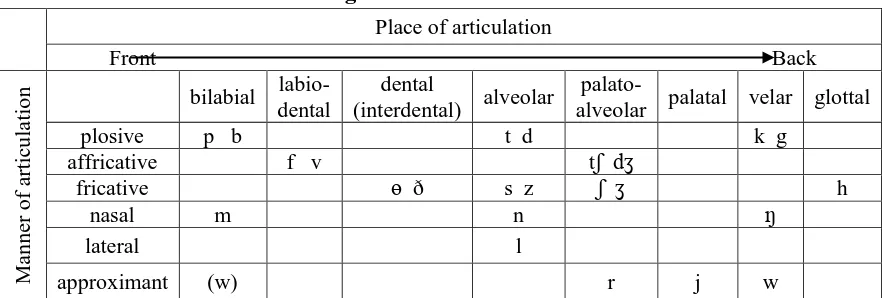 Table of English Consonant Phonemes 