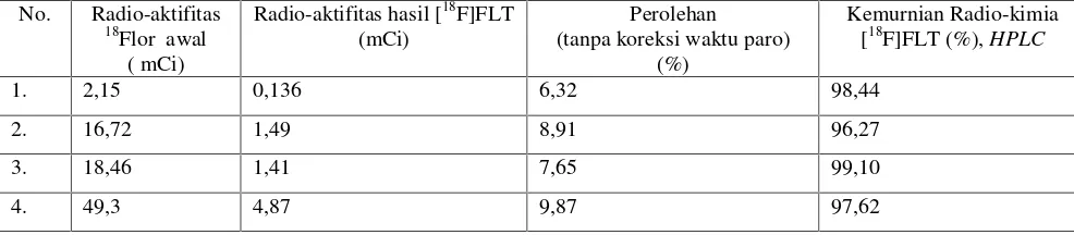Tabel 2. Hasil perolehan sintesa [18F]FLT (tanpa koreksi waktu paro)