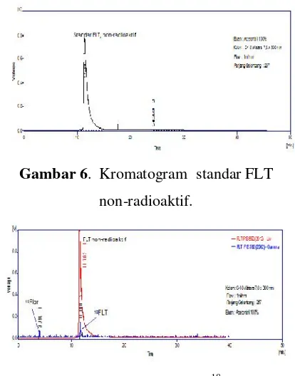 Gambar 7.  Kromatogram (18F]FLT