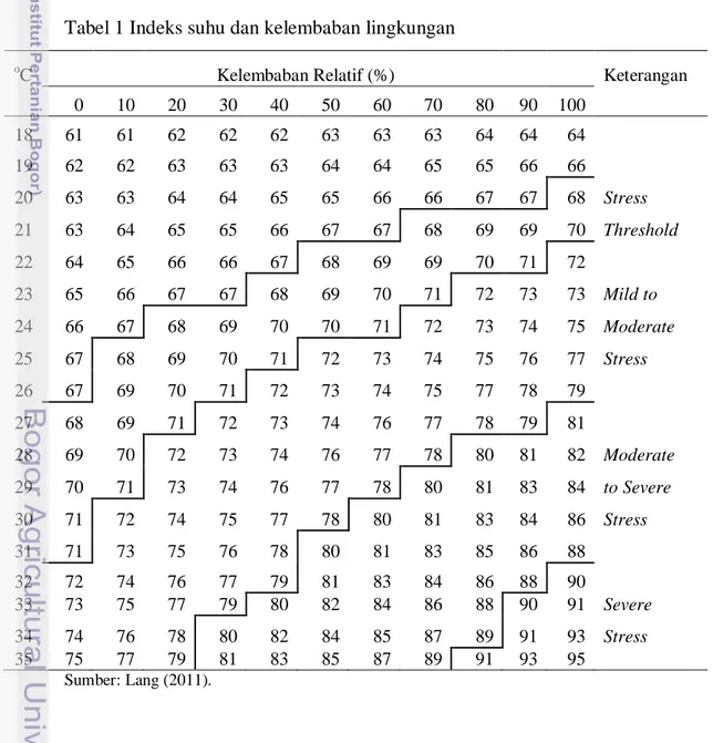 Tabel 1 Indeks suhu dan kelembaban lingkungan                                                                                                                                           C dapat meningkatkan produksi susu 